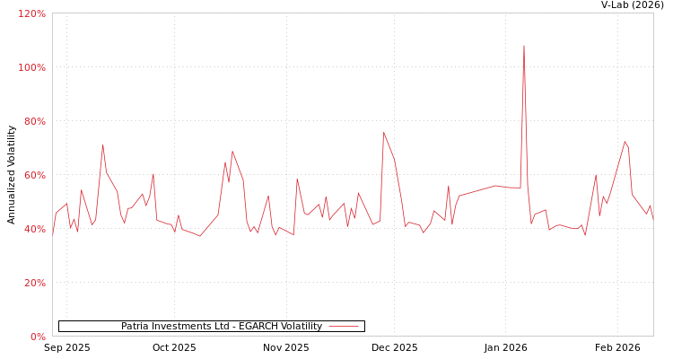 graph of Patria Investments Ltd EGARCH