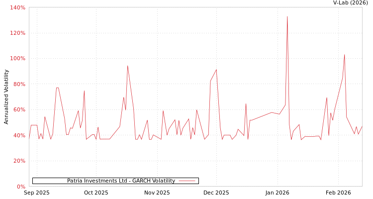 graph of Patria Investments Ltd GARCH