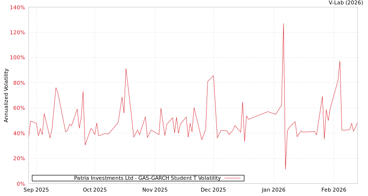 graph of Patria Investments Ltd GAS-GARCH-T
