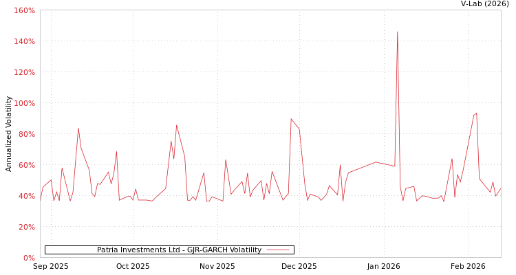 graph of Patria Investments Ltd GJR-GARCH