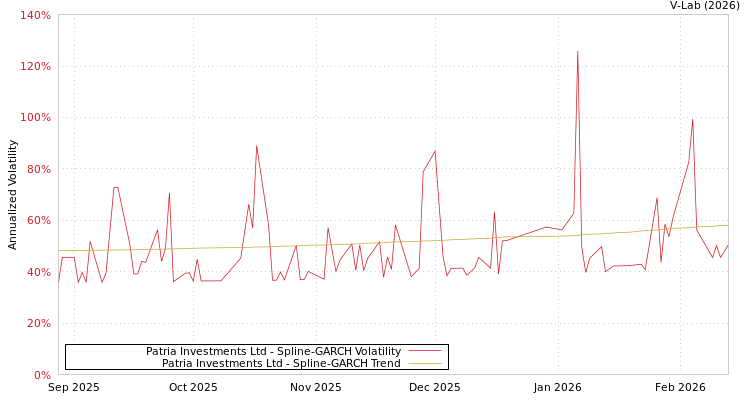 graph of Patria Investments Ltd SGARCH