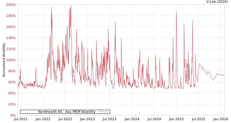 graph of Nordhealth AS AMEM
