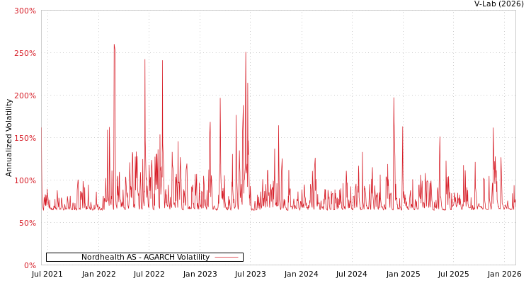 graph of Nordhealth AS AGARCH