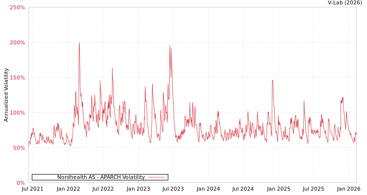 graph of Nordhealth AS APARCH