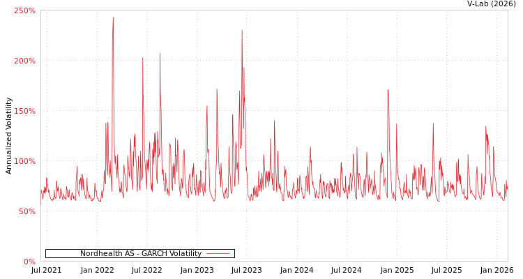 graph of Nordhealth AS GARCH