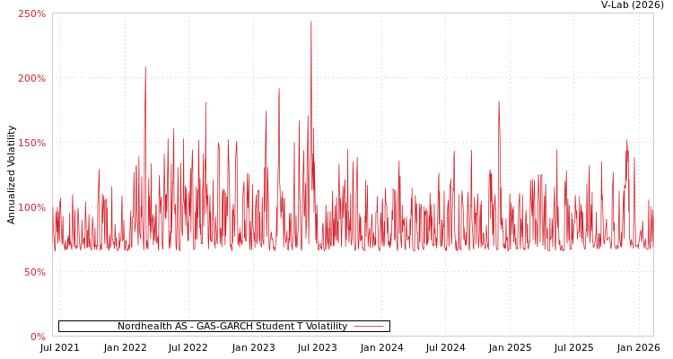 graph of Nordhealth AS GAS-GARCH-T
