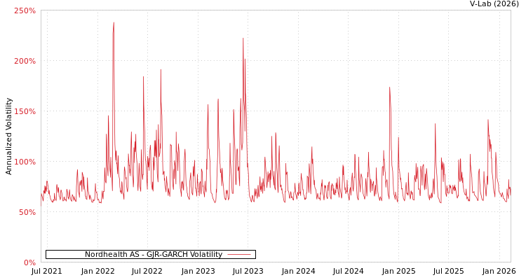 graph of Nordhealth AS GJR-GARCH