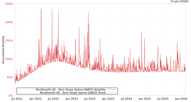graph of Nordhealth AS S0GARCH