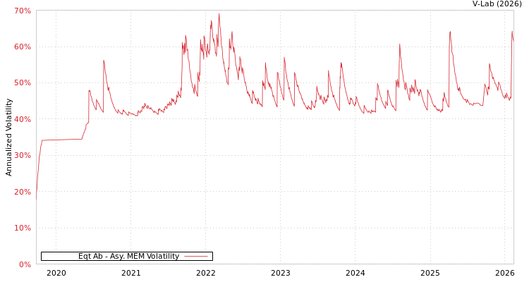 graph of Eqt Ab AMEM