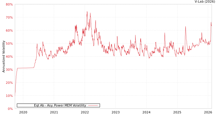 graph of Eqt Ab APMEM