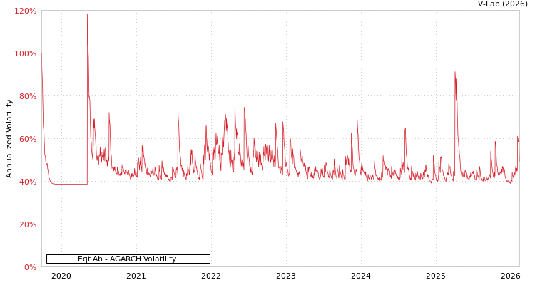 graph of Eqt Ab AGARCH