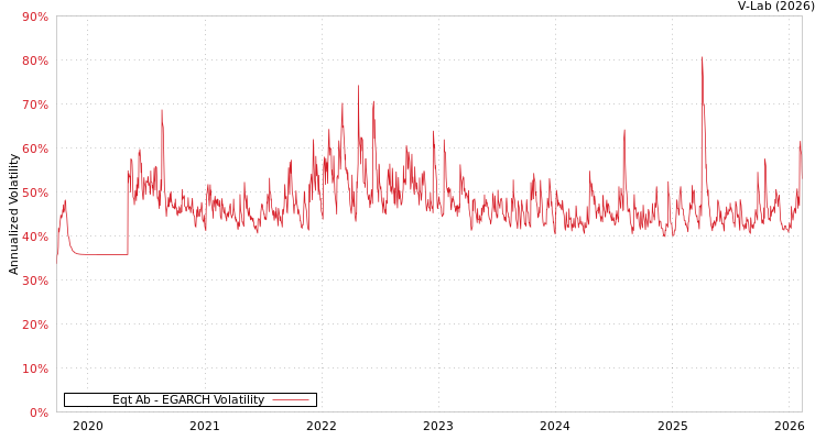 graph of Eqt Ab EGARCH