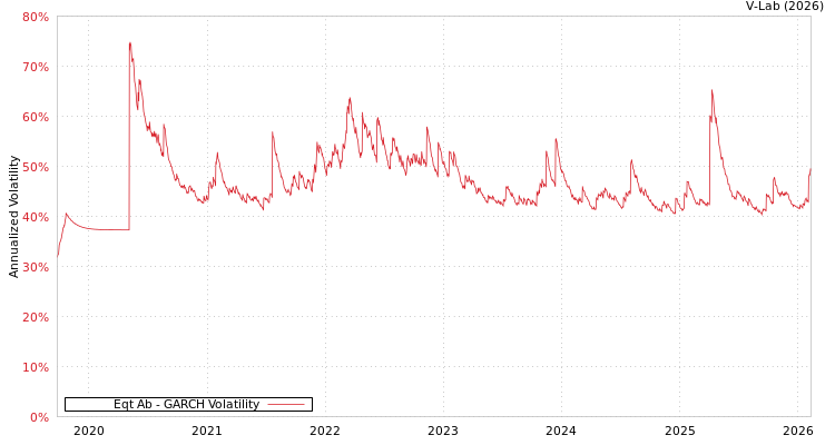 graph of Eqt Ab GARCH