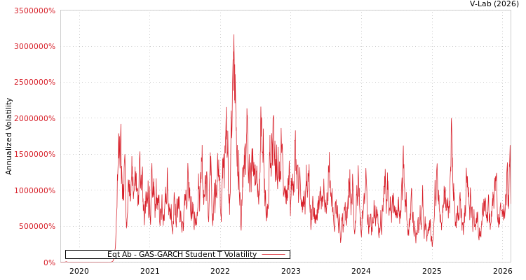 graph of Eqt Ab GAS-GARCH-T
