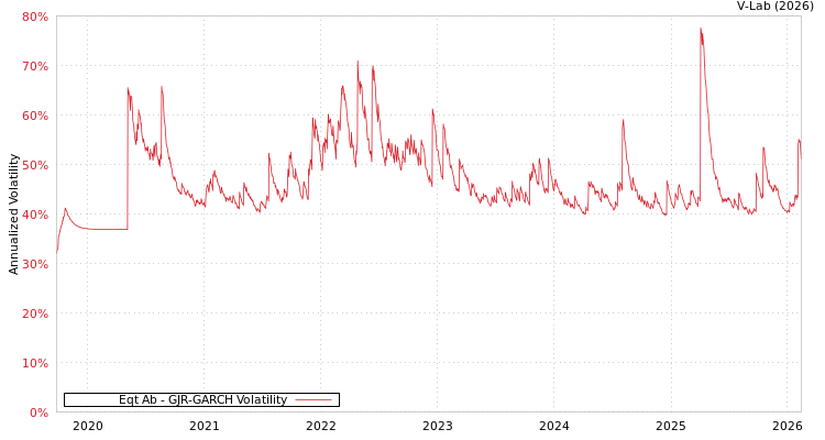 graph of Eqt Ab GJR-GARCH