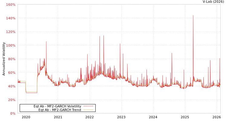 graph of Eqt Ab MF2-GARCH