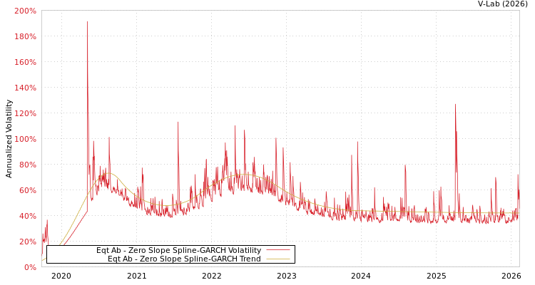 graph of Eqt Ab S0GARCH