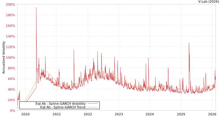 graph of Eqt Ab SGARCH