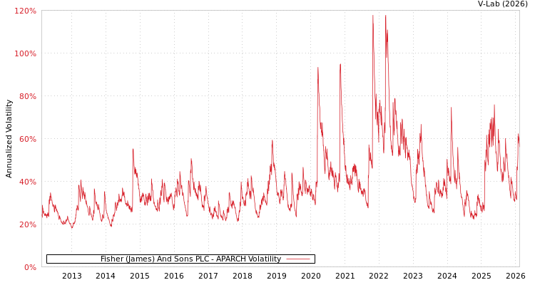 graph of Fisher (James) And Sons PLC APARCH