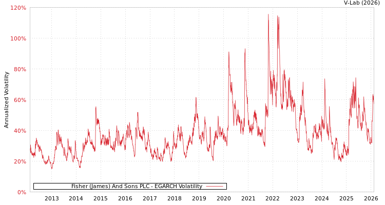 graph of Fisher (James) And Sons PLC EGARCH