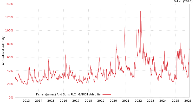 graph of Fisher (James) And Sons PLC GARCH