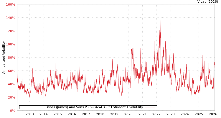 graph of Fisher (James) And Sons PLC GAS-GARCH-T