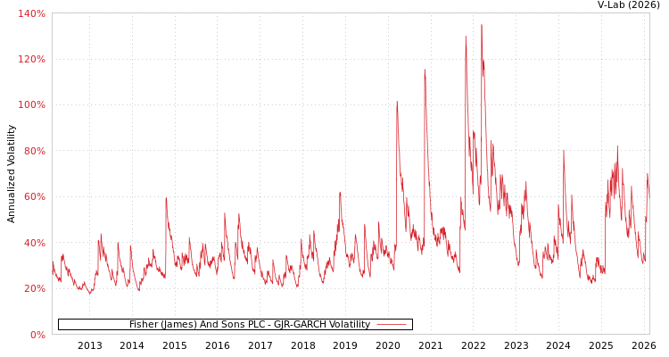 graph of Fisher (James) And Sons PLC GJR-GARCH