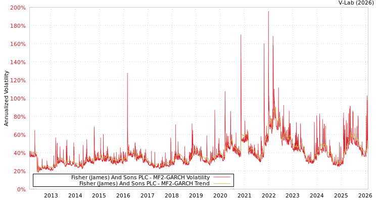 graph of Fisher (James) And Sons PLC MF2-GARCH