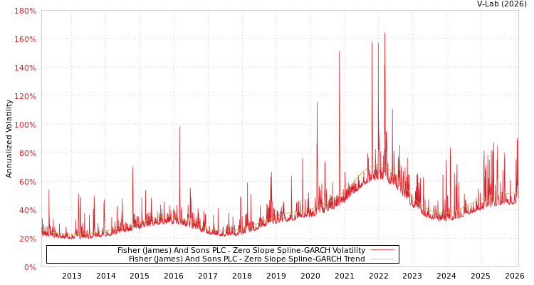 graph of Fisher (James) And Sons PLC S0GARCH