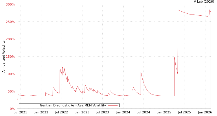 graph of Gentian Diagnostic As AMEM