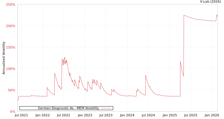 graph of Gentian Diagnostic As MEM