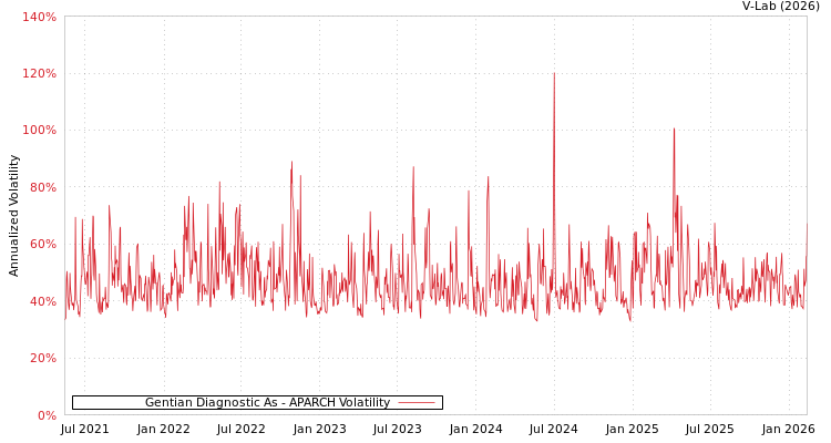 graph of Gentian Diagnostic As APARCH