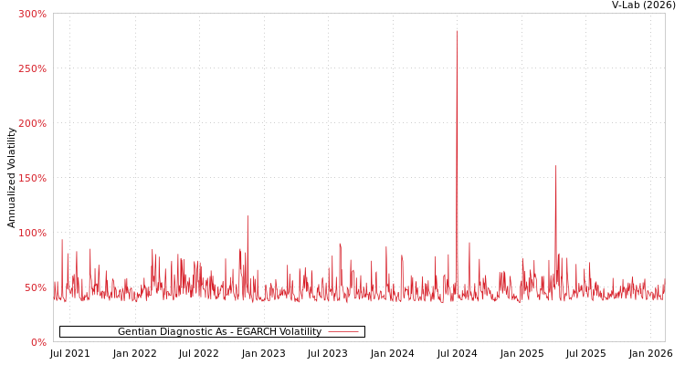 graph of Gentian Diagnostic As EGARCH