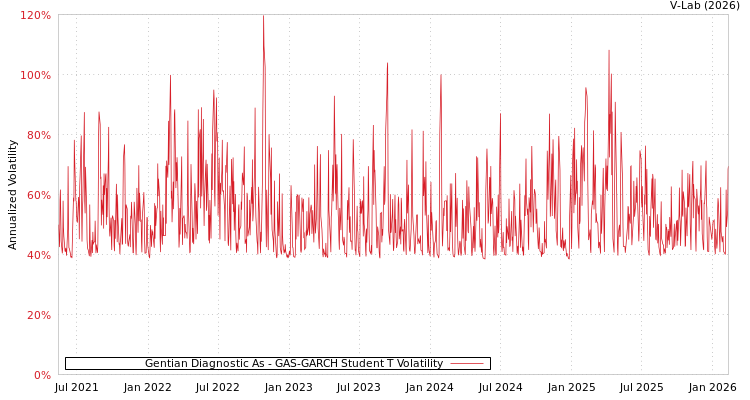 graph of Gentian Diagnostic As GAS-GARCH-T