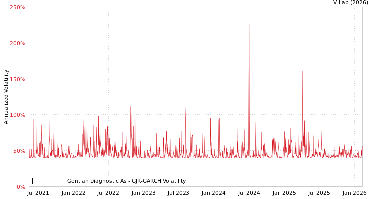 graph of Gentian Diagnostic As GJR-GARCH