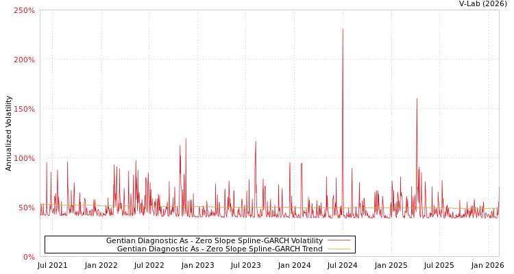 graph of Gentian Diagnostic As S0GARCH
