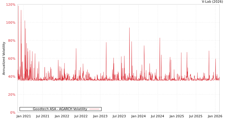 graph of Goodtech ASA AGARCH