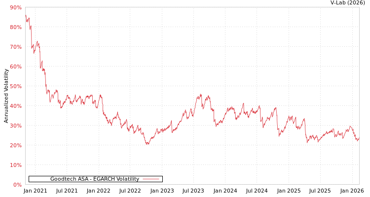 graph of Goodtech ASA EGARCH