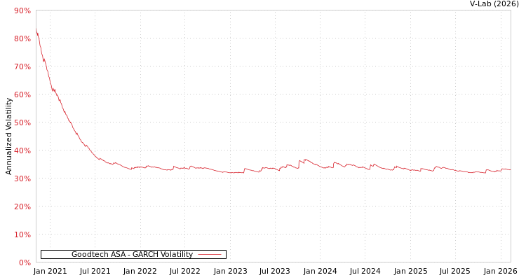graph of Goodtech ASA GARCH