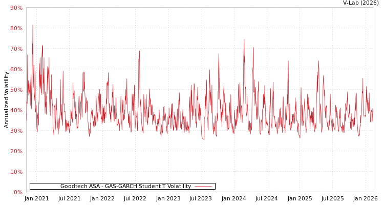graph of Goodtech ASA GAS-GARCH-T