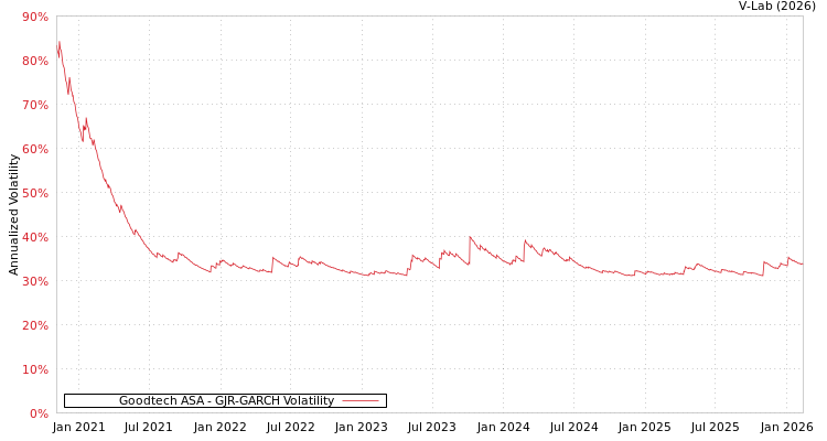 graph of Goodtech ASA GJR-GARCH