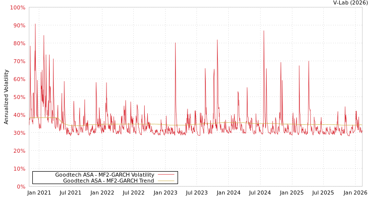graph of Goodtech ASA MF2-GARCH