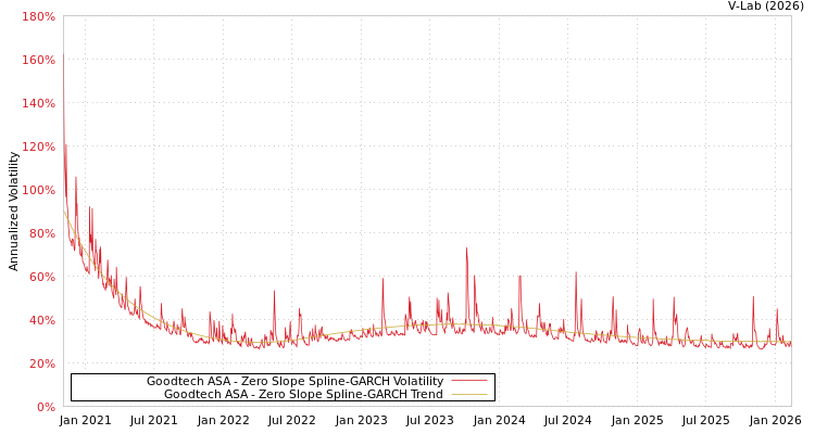 graph of Goodtech ASA S0GARCH