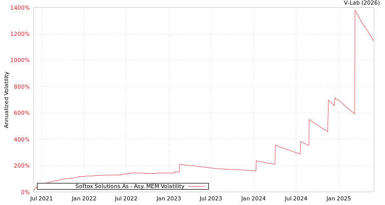 graph of Softox Solutions As AMEM