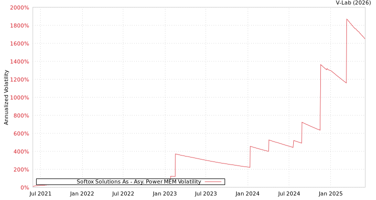 graph of Softox Solutions As APMEM