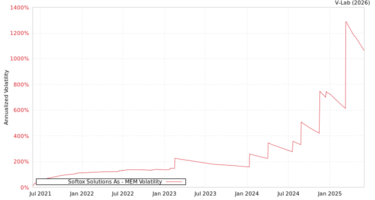 graph of Softox Solutions As MEM