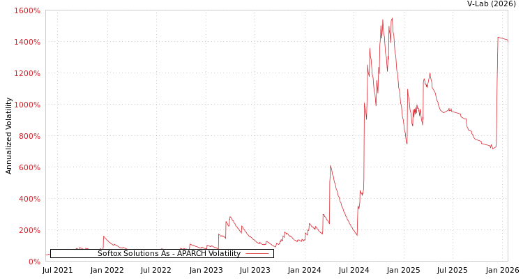 graph of Softox Solutions As APARCH