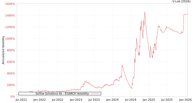 graph of Softox Solutions As EGARCH