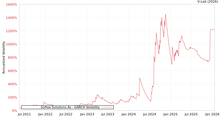 graph of Softox Solutions As GARCH