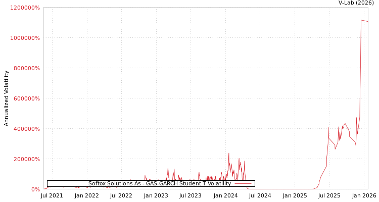 graph of Softox Solutions As GAS-GARCH-T